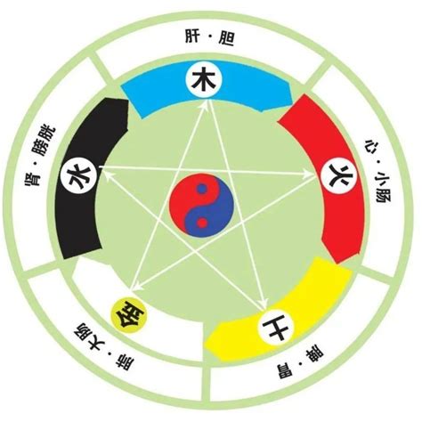 五行人格計算